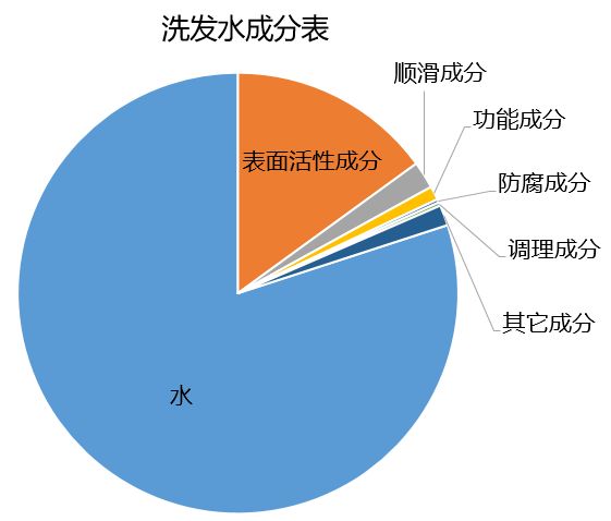 洗发水成分